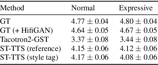 Figure 4 for Expressive Text-to-Speech using Style Tag