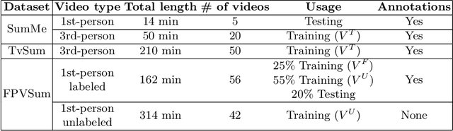 Figure 3 for Summarizing First-Person Videos from Third Persons' Points of Views