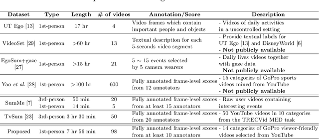 Figure 1 for Summarizing First-Person Videos from Third Persons' Points of Views