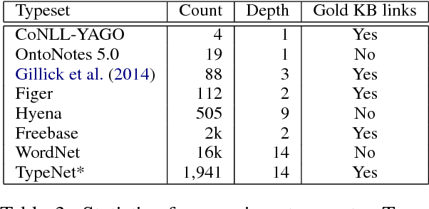 Figure 4 for Hierarchical Losses and New Resources for Fine-grained Entity Typing and Linking