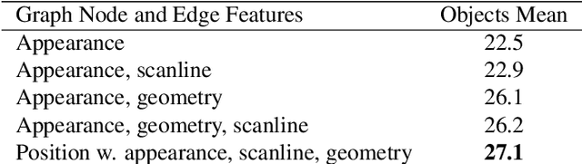 Figure 4 for "The Pedestrian next to the Lamppost" Adaptive Object Graphs for Better Instantaneous Mapping