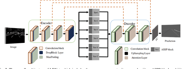 Figure 2 for LDNet: End-to-End Lane Detection Approach usinga Dynamic Vision Sensor
