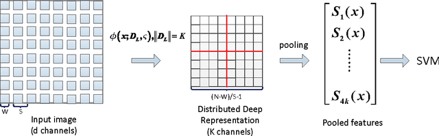 Figure 3 for A Distributed Deep Representation Learning Model for Big Image Data Classification