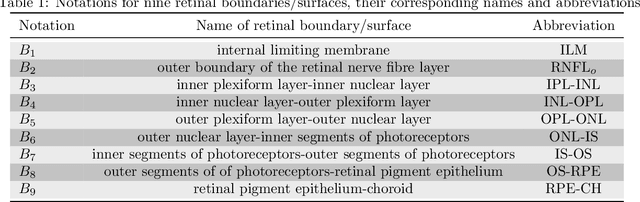 Figure 2 for Automated Segmentation of Retinal Layers from Optical Coherent Tomography Images Using Geodesic Distance