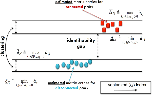 Figure 3 for Learning Erdős-Rényi Graphs under Partial Observations: Concentration or Sparsity?