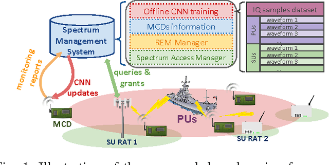 Figure 1 for Spectrum Monitoring for Radar Bands using Deep Convolutional Neural Networks
