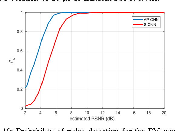 Figure 2 for Spectrum Monitoring for Radar Bands using Deep Convolutional Neural Networks