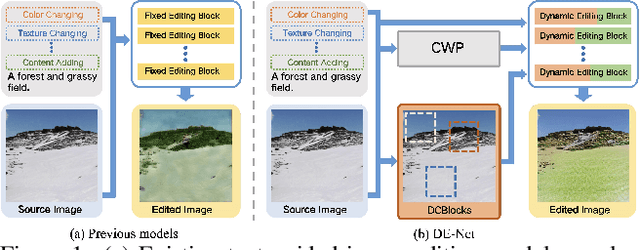 Figure 1 for DE-Net: Dynamic Text-guided Image Editing Adversarial Networks