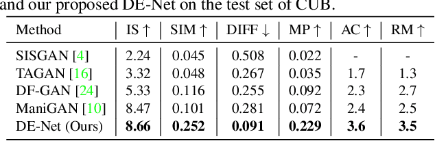 Figure 2 for DE-Net: Dynamic Text-guided Image Editing Adversarial Networks