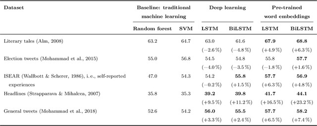 Figure 2 for Deep learning for affective computing: text-based emotion recognition in decision support