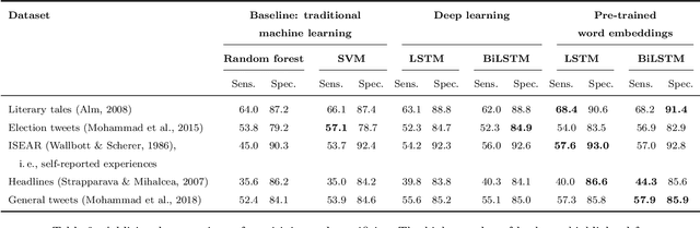 Figure 3 for Deep learning for affective computing: text-based emotion recognition in decision support