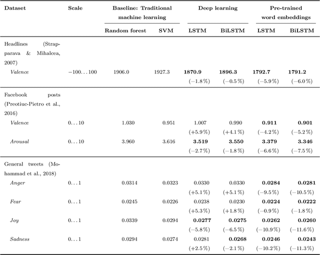 Figure 4 for Deep learning for affective computing: text-based emotion recognition in decision support