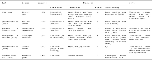 Figure 1 for Deep learning for affective computing: text-based emotion recognition in decision support