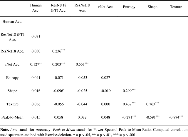 Figure 2 for Comparing object recognition in humans and deep convolutional neural networks -- An eye tracking study