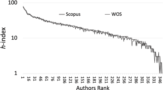 Figure 3 for Impact of h-index on authors ranking: A comparative analysis of Scopus and WoS