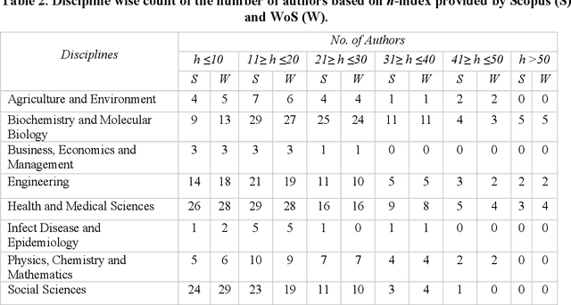 Figure 4 for Impact of h-index on authors ranking: A comparative analysis of Scopus and WoS