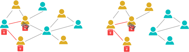 Figure 2 for LinkLouvain: Link-Aware A/B Testing and Its Application on Online Marketing Campaign