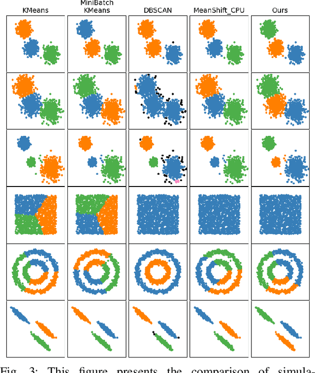 Figure 3 for GPU-accelerated Faster Mean Shift with euclidean distance metrics