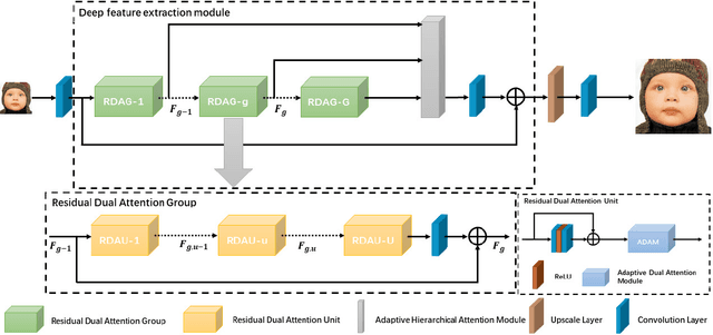 Figure 2 for Attention Cube Network for Image Restoration