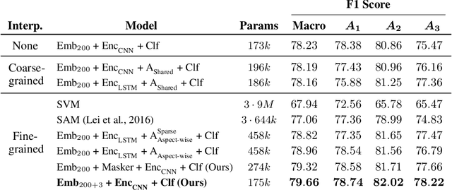 Figure 2 for Multi-Dimensional Explanation of Reviews
