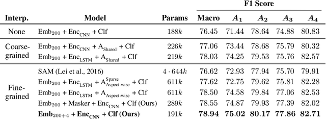 Figure 4 for Multi-Dimensional Explanation of Reviews