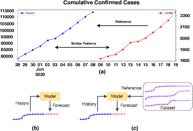 Figure 1 for Inter-Series Attention Model for COVID-19 Forecasting
