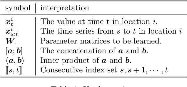 Figure 2 for Inter-Series Attention Model for COVID-19 Forecasting