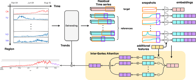 Figure 3 for Inter-Series Attention Model for COVID-19 Forecasting