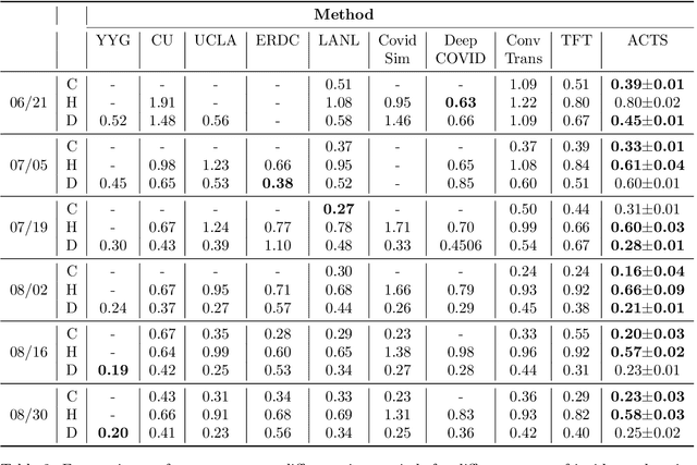 Figure 4 for Inter-Series Attention Model for COVID-19 Forecasting