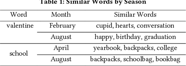 Figure 2 for Merchandise Recommendation for Retail Events with Word Embedding Weighted Tf-idf and Dynamic Query Expansion