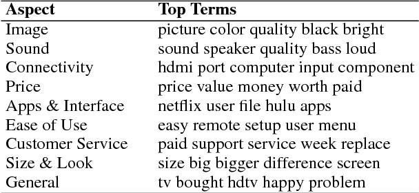 Figure 2 for Summarizing Opinions: Aspect Extraction Meets Sentiment Prediction and They Are Both Weakly Supervised