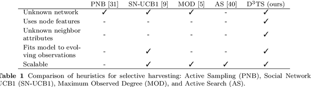 Figure 2 for Selective Harvesting over Networks