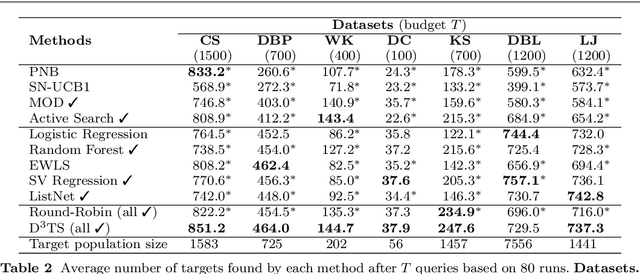 Figure 4 for Selective Harvesting over Networks