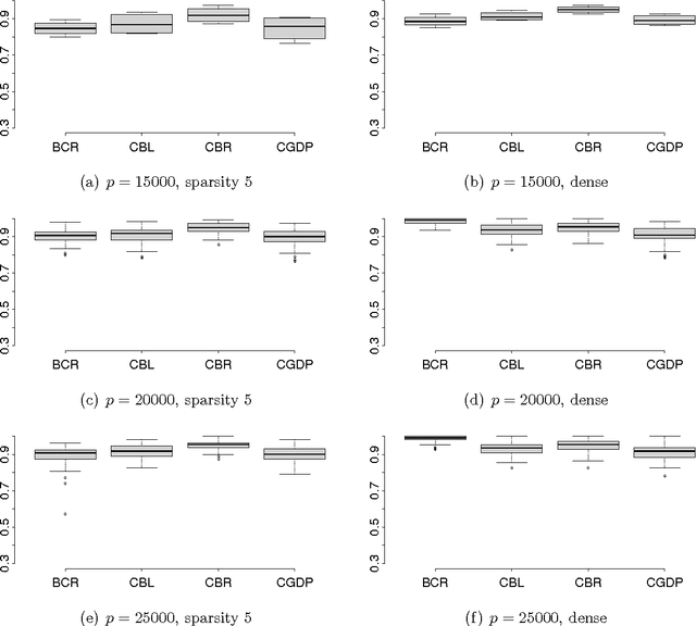 Figure 4 for Bayesian Compressed Regression