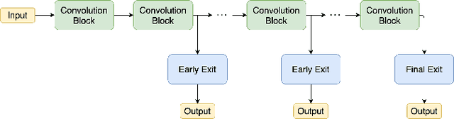 Figure 1 for Improving the Accuracy of Early Exits in Multi-Exit Architectures via Curriculum Learning