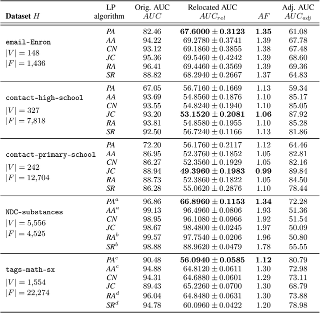 Figure 2 for Higher-Order Relations Skew Link Prediction in Graphs