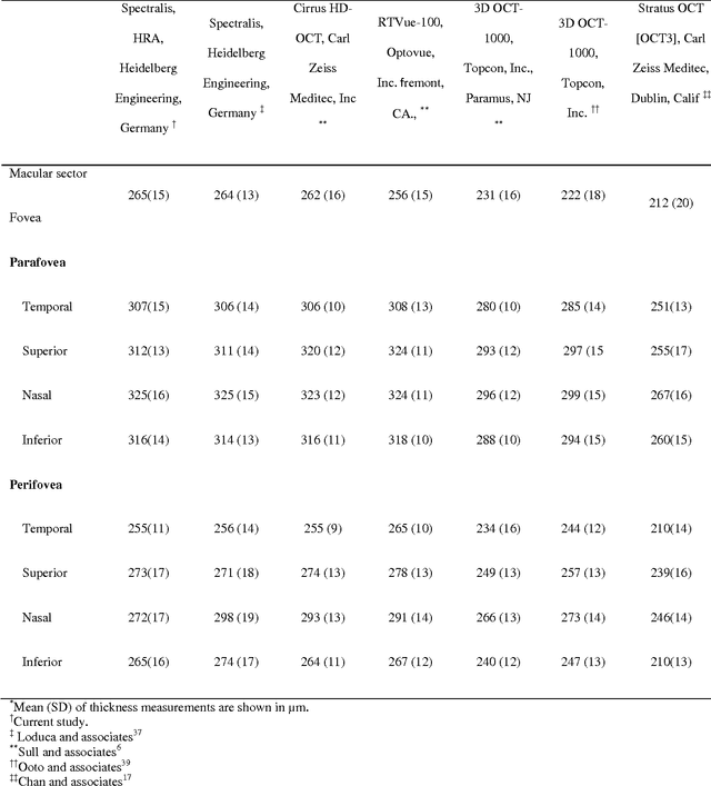 Figure 3 for Thickness Mapping of Eleven Retinal Layers in Normal Eyes Using Spectral Domain Optical Coherence Tomography