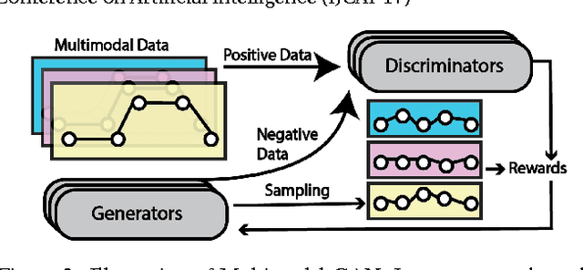 Figure 3 for Multimodal Storytelling via Generative Adversarial Imitation Learning