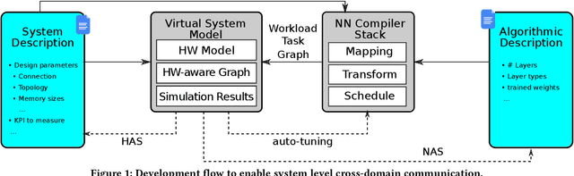 Figure 1 for Enabling Cross-Domain Communication: How to Bridge the Gap between AI and HW Engineers