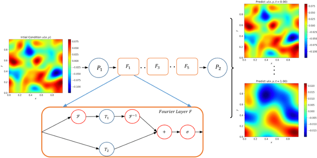 Figure 1 for Applications of physics informed neural operators