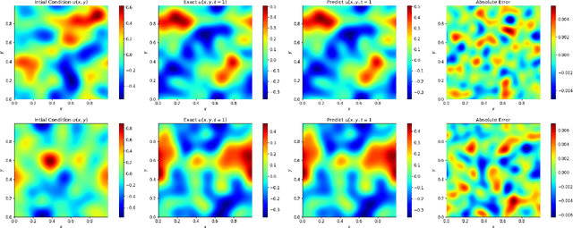 Figure 4 for Applications of physics informed neural operators