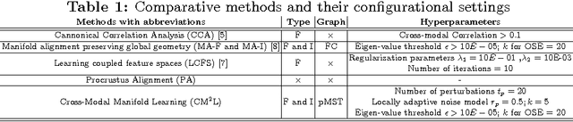 Figure 2 for Cross-Modal Manifold Learning for Cross-modal Retrieval