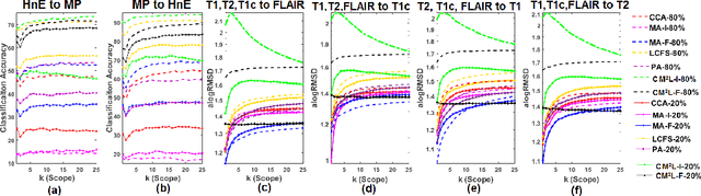 Figure 3 for Cross-Modal Manifold Learning for Cross-modal Retrieval