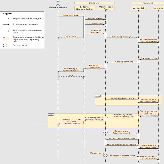 Figure 2 for GrADyS-GS -- A ground station for managing field experiments with Autonomous Vehicles and Wireless Sensor Networks