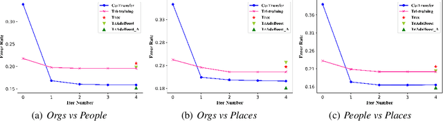 Figure 4 for A new semi-supervised inductive transfer learning framework: Co-Transfer