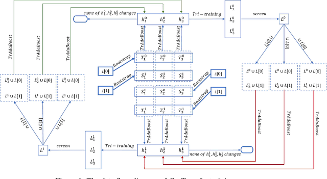 Figure 1 for A new semi-supervised inductive transfer learning framework: Co-Transfer
