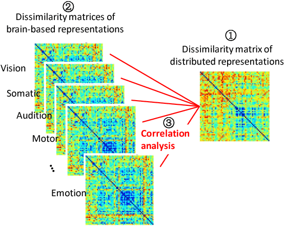 Figure 3 for Investigating Inner Properties of Multimodal Representation and Semantic Compositionality with Brain-based Componential Semantics