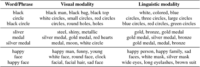 Figure 2 for Investigating Inner Properties of Multimodal Representation and Semantic Compositionality with Brain-based Componential Semantics