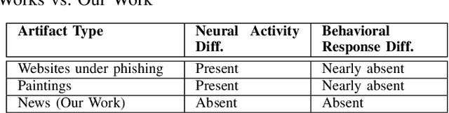 Figure 4 for Human Brains Can't Detect Fake News: A Neuro-Cognitive Study of Textual Disinformation Susceptibility