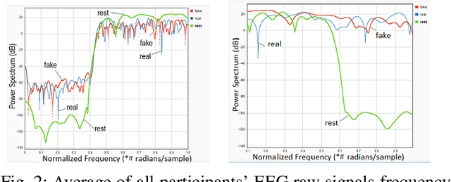 Figure 2 for Human Brains Can't Detect Fake News: A Neuro-Cognitive Study of Textual Disinformation Susceptibility
